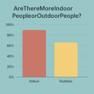 アウトドア派とインドア派の人口比率を棒グラフで比較しているデータビジュアル